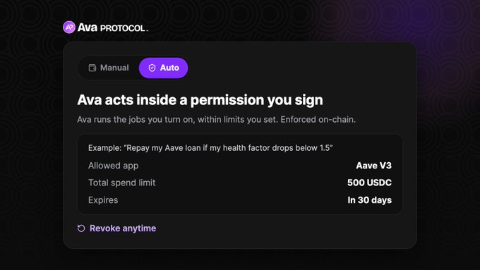 Ava Protocol interface displaying an "Auto" permissions toggle with an example showing: "Repay my Aave loan if my health factor drops below 1.5," with settings for Aave V3 as the allowed app, a 500 USDC total spend limit, and a 30-day expiry, reinforcing the post's message about user-controlled, on-chain agent permissions that can be revoked anytime.