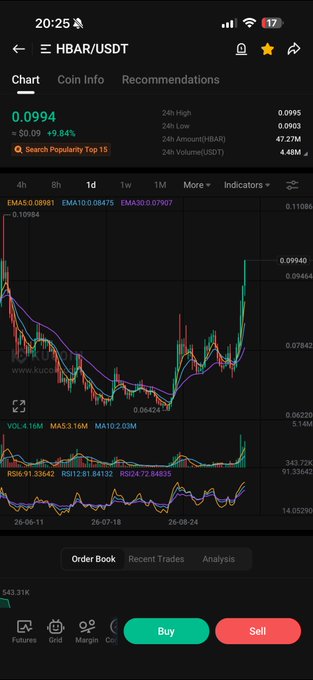 A Binance trading chart displays HBAR/USDT at $0.0994, up 9.84%, with a strong upward green candle breakout visible on the 1-day timeframe chart showing multiple EMAs and RSI indicators. The interface shows a 24-hour volume of 47.27M HBAR (4.48M USDT), reflecting bullish momentum in the HBAR token.