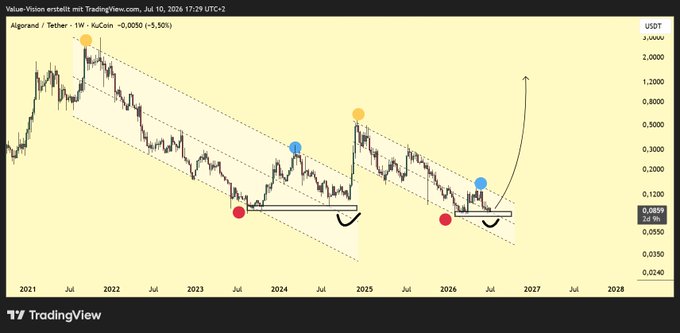 Algorand (ALGO/USDT) weekly chart on TradingView showing a descending channel pattern with marked bottoms, breakouts, and a projected bullish move.