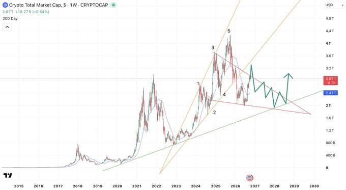 Crypto Total Market Cap (CRYPTOCAP) weekly chart showing historical price action with technical analysis markings (waves 1-5) and trendlines projecting toward 2030.