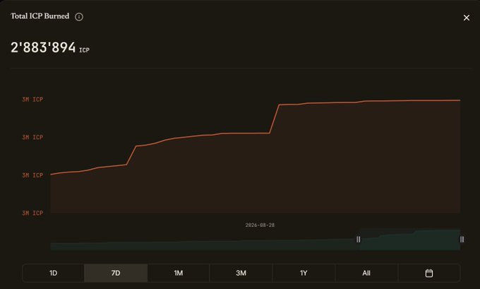 A line graph titled "Total ICP Burned" displays a sharp spike around August 28, 2024, reaching 2,883,894 ICP—illustrating the burn of the roughly $7,500 worth of ICP used by hackers to deploy malformed Wasm canisters during the August 27 AI-enabled attack on the ICP network.