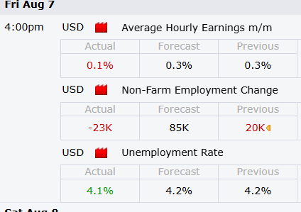 The image displays Friday, August 7's U.S. economic data release at 4:00 PM, showing a miss on three key indicators: Average Hourly Earnings came in at 0.1% versus 0.3% expected, Non-Farm Employment Change showed -23K jobs versus a forecast of 85K, and Unemployment Rate improved slightly to 4.1% from an expected 4.2%. The red downward flags and disappointing job numbers align with the post's commentary about a "data release" favorable for gold and crypto due to weakening employment signals that could delay interest rate increases.