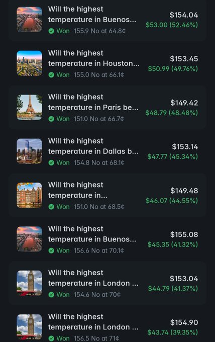 A mobile app interface showing a list of won prediction bets for highest temperatures in various cities like Buenos Aires, Houston, Paris, Dallas, and London, with profit amounts displayed in green.