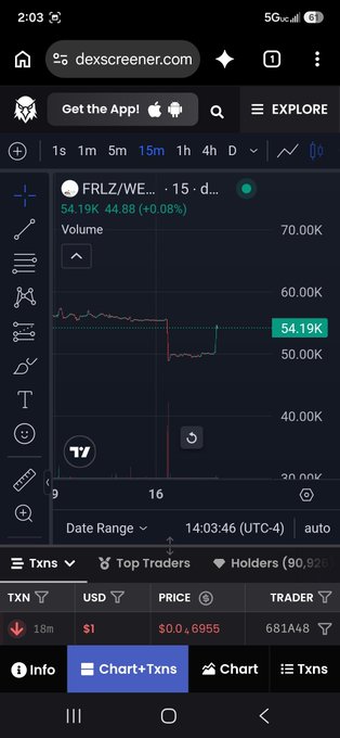 A mobile screen displays the Dexscreener website showing a trading chart for 'FRLZ/WE...15d...' with a price around 54.19K, volume of 70.00K, and a recent transaction of $1.