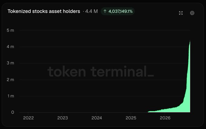 The image displays a Token Terminal chart tracking "Tokenized stocks asset holders," showing a dramatic spike to 4.4M (a 4,037,149.1% increase) in mid-2026 after remaining near zero since 2022. This visual reinforces the post's point that despite a poor user experience, tokenized stocks have already attracted millions of holders, suggesting massive growth potential as UX, liquidity, and offerings improve.