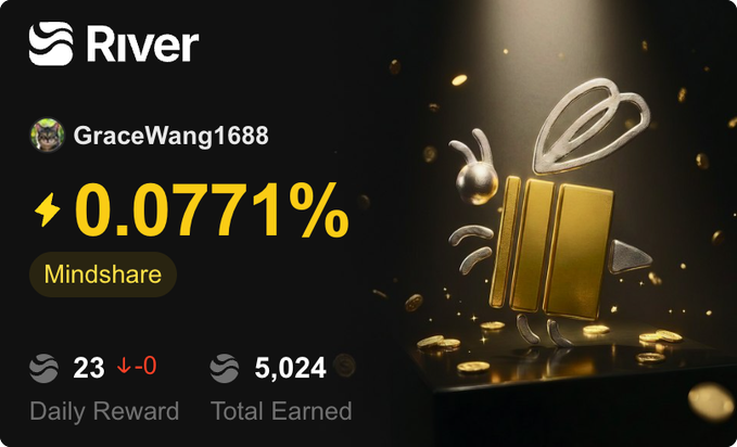 A River rewards dashboard showing user 'GraceWang1688' with 0.0771% Mindshare, 23 Daily Reward, and 5,024 Total Earned, featuring a golden 3D gift box with a ribbon on a spotlighted black background.