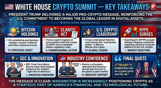 An infographic titled 'WHITE HOUSE CRYPTO SUMMIT — KEY TAKEAWAYS' outlines President Trump's pro-crypto stance, the Clarity Act, U.S. crypto leadership, Bitcoin holdings, Hyperliquid's SHYPE surge, SEC innovation under Chair Paul Atkins, and industry support from Gemini co-founders, ending with the quote 'I ended the war on crypto once and for all.'