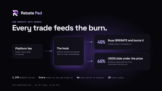 A “Rebate Pad” infographic states “Every trade feeds the burn,” showing platform fee and hook steps that burn 40% or send 60% of USDG bids under the price to the real buy.