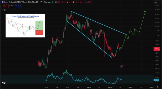 Trading chart for INJ/USDT Perpetual Contract on Binance showing a descending broadening wedge technical analysis pattern with price at 4.813 USDT and an inset diagram illustrating the wedge strategy.