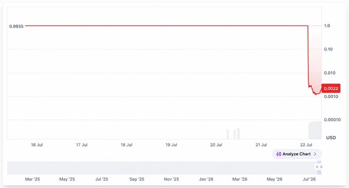 A line chart showing a value holding steady at 0.9935 before dropping sharply to 0.0022 on July 22, displayed on a logarithmic USD scale.