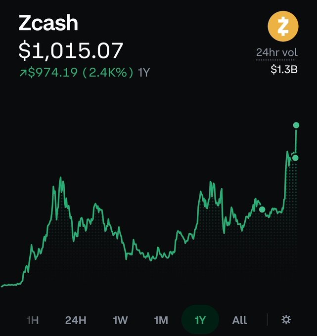 A cryptocurrency tracking screen shows Zcash (Z) at $1,015.07, up $974.19 (2.4K%) over 1 year, with 24hr volume of $1.3B.