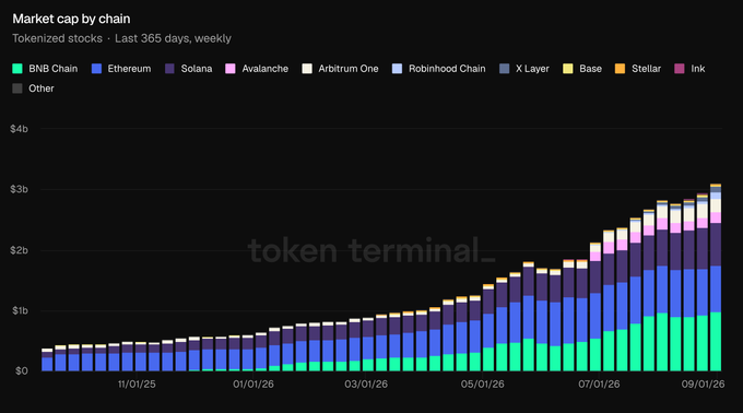 A stacked bar chart titled 'Market cap by chain' for Tokenized stocks over the last 365 days, showing growth from near $0 to over $3b, with BNB Chain (green) and Ethereum (blue) dominating.