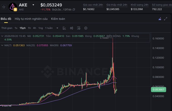 A cryptocurrency price chart for the AKE token on the Binance exchange, showing a 1-day timeframe with a price of $0.053249 and a 24-hour decrease of 11.75%.
