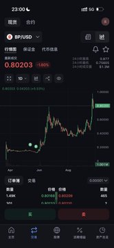 A mobile trading screenshot from Backpack showing BP/USD at 0.80203, down 1.92% but with a notable spike to around 1.0, reflecting the user's excitement about BP hitting a new high and their enthusiasm for potential gains despite the slight pullback.
