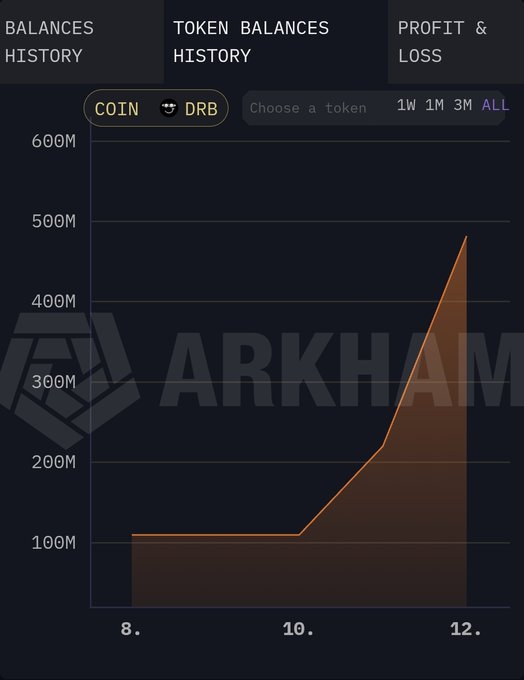 A dark-themed Arkham dashboard chart titled 'TOKEN BALANCES HISTORY' displaying a steep upward trend in COIN DRB balances, rising from around 100M to nearly 500M between dates 8 and 12.