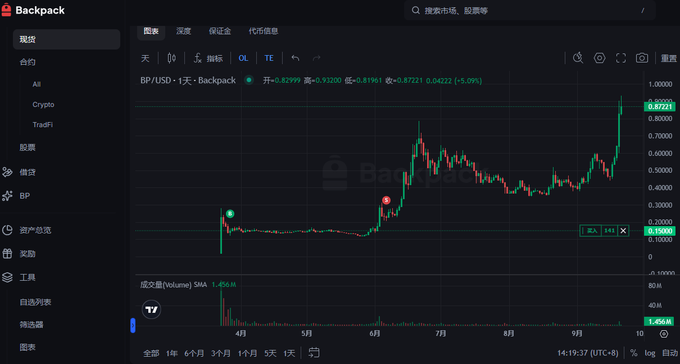 A cryptocurrency chart from Backpack showing BP/USD·1天 with candlestick patterns and a current price around 0.87241.