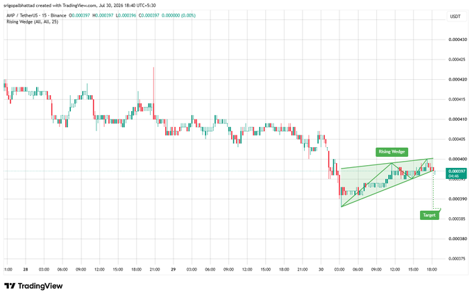 A TradingView 15-minute chart for AUP/USDT (Tether) on Binance shows price action forming a green Rising Wedge pattern in the $0.000385-$0.000400 range, with a target marker set near $0.000385, visually confirming the post's description of bullish momentum weakening and a potential breakdown setup.