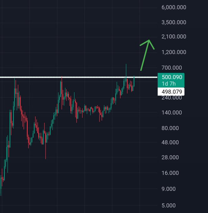 A logarithmic-scale candlestick chart shows Monero (XMR/USD) at $500,090 — the price having just crossed a horizontal resistance line around the 500K level, with a green arrow pointing to higher targets (1.2M–2.1M) and the caption noting the recent 25% move to $500 is barely visible on the monthly chart.