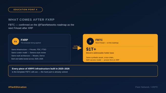 An infographic titled "EDUCATION POINT 4: WHAT COMES AFTER XRP" shows that FBTC is confirmed on the @FlareNetworks roadmap as the next FAsset after XRP, featuring a side-by-side comparison between XRP (FX, the simple being applied) and FBTC (B, next FAsset on the roadmap) with attributes like $1T+ Bitcoin addressable holder base, with a note that every piece of XRPFi infrastructure built in 2025-2026 will serve as the template FBTC will use, branded with #FlareEDUCATION and Flare Network / XRPFI.