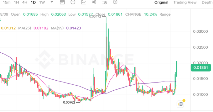 A daily Binance candlestick chart of the $TST token shows a volatile price action ranging from a low of 0.00762 to a high of 0.03472, with the current price at 0.01861 (up 10.24%), illustrating the "wild run" referenced in the post about the BSC meme coin trend.