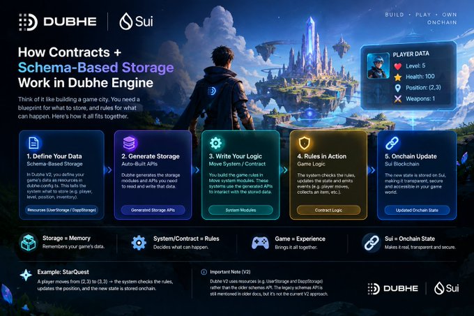The image shows a marketing or informational graphic titled 'How Contracts + Schema-Based Storage Work in Dubhe Engine' by DUBHE and Sui, explaining a 5-step process: Define Data Schema, Generate Storage, Write Logic, Game Logic Rules, and Onchain Update, with an example involving a player moving from (2,3) to (3,3).