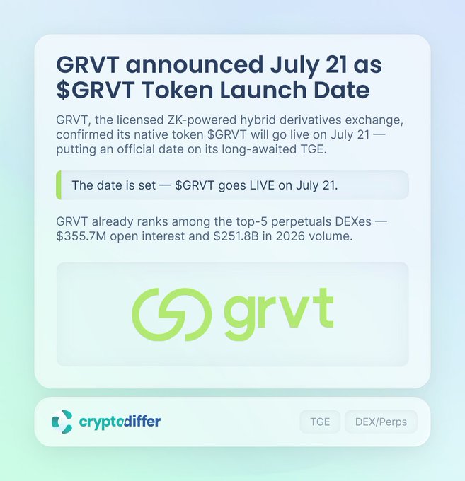 Announcement graphic stating that GRVT has confirmed July 21 as the official launch date for its native $GRVT token TGE, highlighting its status as a top-5 perpetuals DEX with $355.7M open interest and $251.8B 2026 volume.