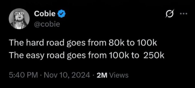 The image shows a tweet from verified user @cobie (Nov 10, 2024) with 2M views, displaying the text "The hard road goes from 80k to 100k. The easy road goes from 100k to 250k" — reflecting Bitcoin's psychological resistance at the $100K milestone, with the accompanying post expressing bullish confidence that BTC will break through and rally higher.