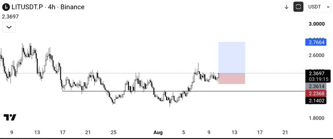 A TradingView 4-hour chart for the LITUSDT.P trading pair on Binance, showing a price of 2.3697 with a highlighted supply zone and a demand zone between 2.2368 and 2.1402.