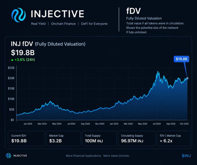 A financial dashboard for "INJECTIVE" cryptocurrency showing INJ fDV (Fully Diluted Valuation) at $19.8B (+3.6% 24h) with a line graph tracking growth from Jan 2024 to Oct 2025, displaying Market Cap of $3.2B, Total Supply of 100M INJ, and Circulating Supply of 96.97M INJ.