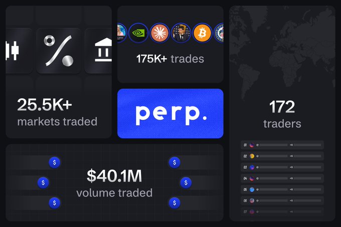 A promotional graphic for 'perp.' showing statistics: '25.5K+ markets traded', '175K+ trades', '172 traders', and '$40.1M volume traded' on a dark background with various cryptocurrency and company logos.