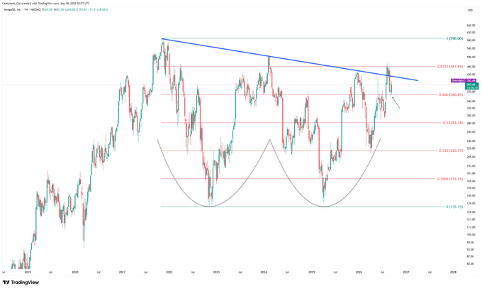 A TradingView weekly chart of Caterpillar (CAT) showing a double bottom pattern around $230-$250 from 2022-2026, with Fibonacci retracement levels (0.236-$560.60, 0.382-$441.49, 0.5-$365.42, 0.618-$282.36, 0.786-$177.99) and a descending diagonal resistance trendline being tested near $440, though the chart's ticker contradicts the accompanying $MDB-focused caption.