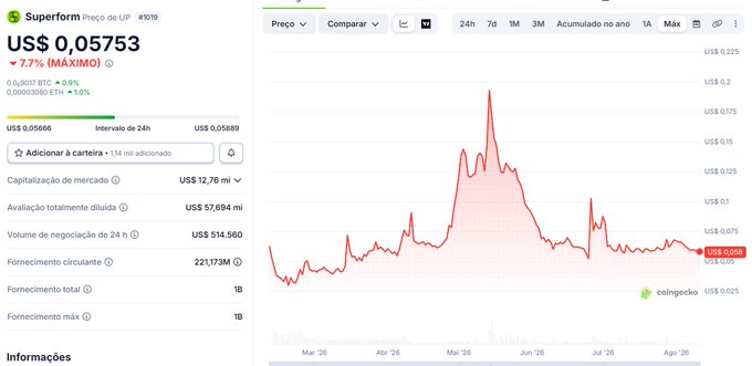 CoinGecko price chart for the Superform token (SUP) priced at US$0.05753, down 7.7%, showing a sharp price peak and subsequent decline over the past year.