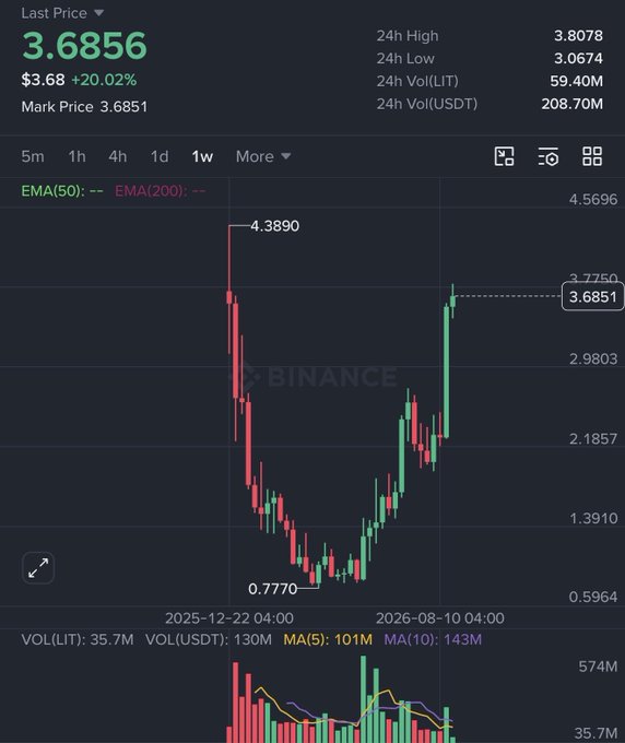 The image shows a Binance 1-week (LIT/USDT) candlestick chart where LIT surged from a low of 0.7770 to a high of 4.3890, with the current last price at 3.6856 (+20.02%), visually reinforcing the post's boast about not fading $LIT after its massive rally.