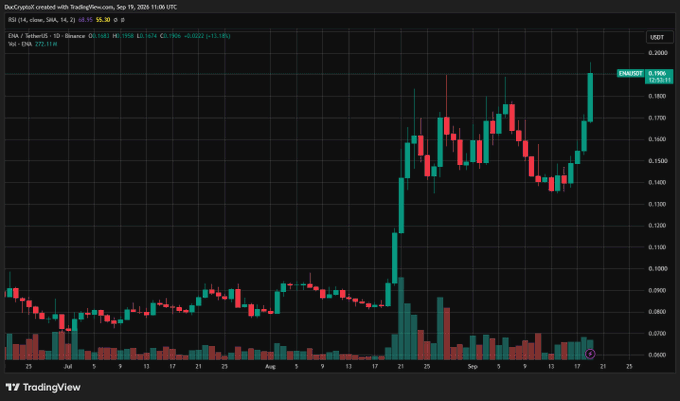 A TradingView candlestick chart for the IMX/USDT trading pair on Binance, showing a significant price increase in early September 2025.