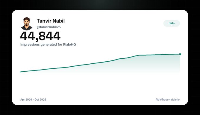A RialoHQ analytics card for user Tanvir Nabil (@tanvirnabil25) shows '44,844 Impressions generated for RialoHQ' with an upward-trending line graph from Apr 2026 to Oct 2026.