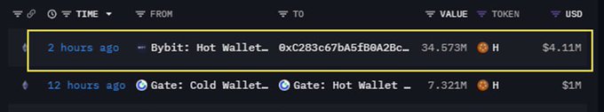 A cryptocurrency transaction tracker showing a transfer 2 hours ago from Bybit: Hot Wallet of 34.573M tokens (valued at $4.11M), and 12 hours ago a transfer from Gate: Cold Wallet to Gate: Hot Wallet of 7.321M tokens ($1M).