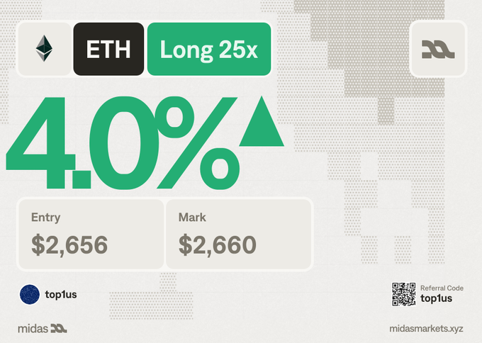 A promotional graphic for ETH (Ethereum) Long 25x with 4.0% gain, showing Entry $2,656 and Mark $2,660, with referral code 'toplus' and the midasmarkets.xyz website.