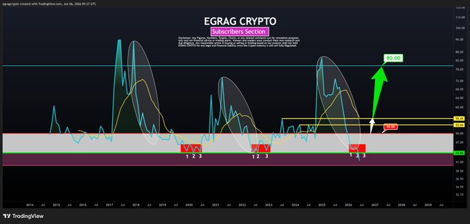 The image shows a chart with lines representing the RSI (Relative Strength Index) for Bitcoin, which is a cryptocurrency. The chart displays various price points over time, indicating the fluctuations of Bitcoin's value. The chart also includes an upward-pointing arrow pointing towards the top right corner and a downward-pointing arrow in the bottom left corner. These arrows suggest that there has been a recent increase or decrease in Bitcoin's value. The image is related to the post because it provides visual information about the RSI structure for Bitcoin, which can be helpful for understanding the cryptocurrency market better.