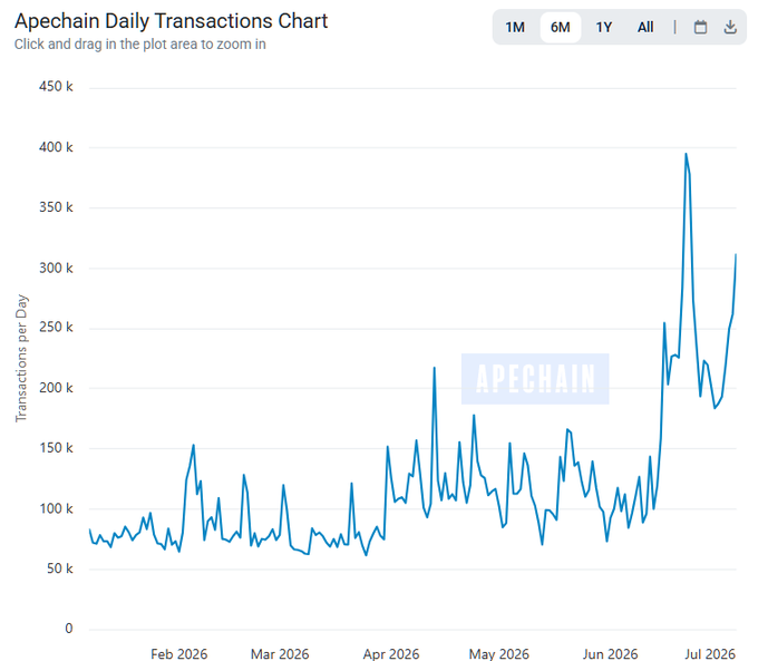 A line chart titled 'Apechain Daily Transactions Chart' showing transactions per day from February 2026 to July 2026, with a significant spike reaching nearly 400k transactions in early July.