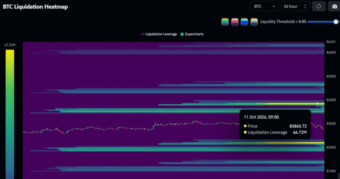 A 'BTC Liquidation Heatmap' chart showing price data with a tooltip indicating 'Price 83865.72' and 'Liquidation Leverage 66.72M' on October 11, 2026.