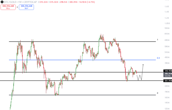 A BTC/GOLD trading chart on a weekly timeframe (1W) showing the pair currently at approximately $300.39M after a -4.73% decline, with the price action rejecting from a key resistance zone around $510M and forming a lower high near $315.32M, supporting the post's thesis that Bitcoin is underperforming relative to gold at this technical inflection point.