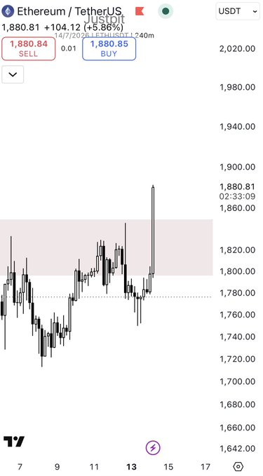 A TradingView candlestick chart of Ethereum (ETH/USDT) shows a strong recent price spike to 1,880.81, with the asset up 5.86% (+104.12) on the day, supporting the bullish "$ETH it's coming" sentiment.