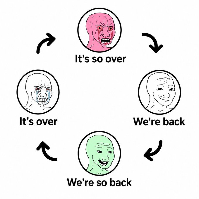 A circular meme diagram shows four "wojak" faces in a cycle with the text "It's so over," "We're back," "We're so back," and "It's over." The image humorously illustrates the volatile emotional cycle of crypto traders, fitting the post's theme of tagging friends who experience these rapid shifts in market sentiment.