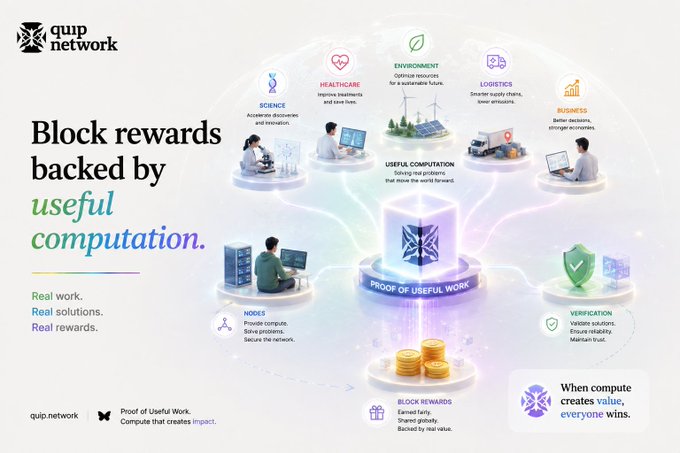 An infographic for 'quip network' explaining 'Block rewards backed by useful computation,' featuring sectors like Science, Healthcare, Environment, Logistics, and Business, and mentioning 'Proof of Useful Work.'