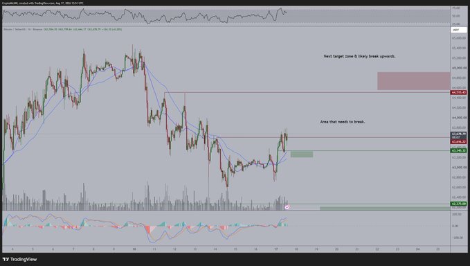 A TradingView chart of Bitcoin (BTCUSD) on a 15-minute timeframe shows price action consolidating around $63.6K, with annotations highlighting a key support zone near $63,265-$63,449 and a resistance/breakout target zone near $64,355-$64,950, visually reinforcing the post's commentary about potential volatility if price breaks below $63,200 or above $64,000.