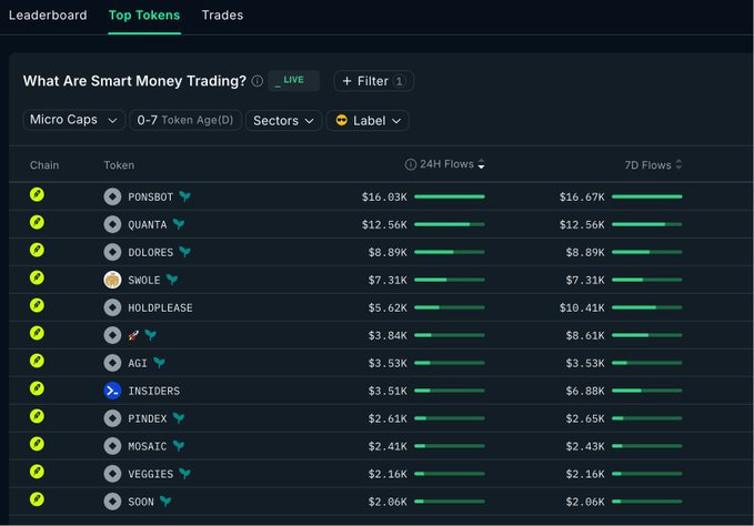 A screenshot of Nansen's "Smart Money Trading" leaderboard displaying the top tokens being traded, with $PONSBOT leading at $16.03K in 24H flows, followed by $QUANTA ($12.56K), $DOLORES ($8.89K), and $SWOLE ($7.31K). The image visually supports the post by highlighting several of the alpha tokens mentioned—PONSBOT, AGI, and DOLORES—as top picks among smart money traders in the last 3 hours.