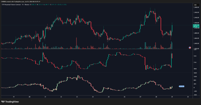 A TradingView chart shows ETH/USDT on Binance climbing to around $2,800-$2,900 with a strong bullish candle surge on the right side, supported by rising momentum indicators below that confirm the trend reversal described in the post.
