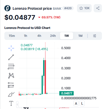 A cryptocurrency price chart for Lorenzo Protocol (BANK) showing a price of $0.04877 with a 69.97% drop over 1 week, displaying candlestick data.