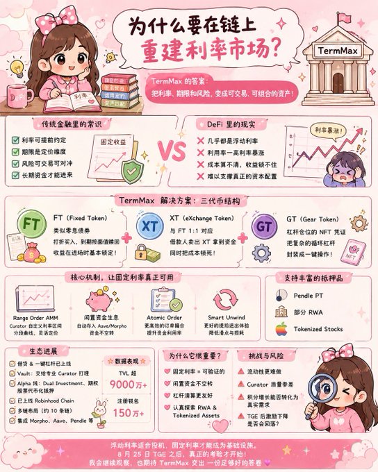 A pink-themed infographic titled "为什么要在链上重建利率市场？" (Why rebuild the interest rate market on-chain?) introduces TermMax, comparing traditional finance (fixed rates, predictable returns) against DeFi's flaws (floating rates, high risk), and outlines TermMax's three-token structure (FT, XT, GT) with features like Range Order AMM and fixed-to-floating swaps, noting TVL exceeding 9 million and over 1.5 million registered users across ecosystems like Morpho and Pendle. The visual supports the post's premise by illustrating how TermMax treats on-chain interest rate rebuilding as foundational infrastructure rather than just a DeFi feature.