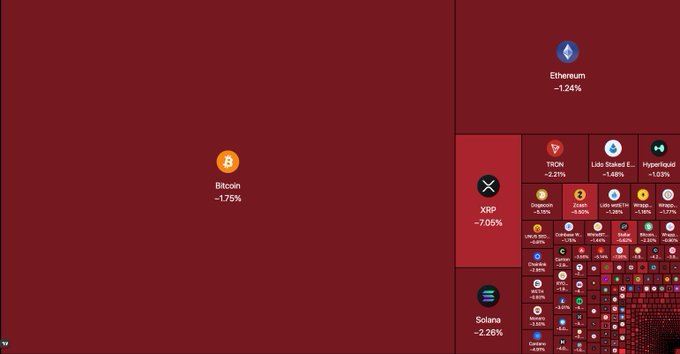 A treemap visualization showing cryptocurrency market performance, with Bitcoin -1.75%, Ethereum -1.24%, XRP -7.06%, TRON -2.31%, and other altcoins in various shades of red indicating losses.